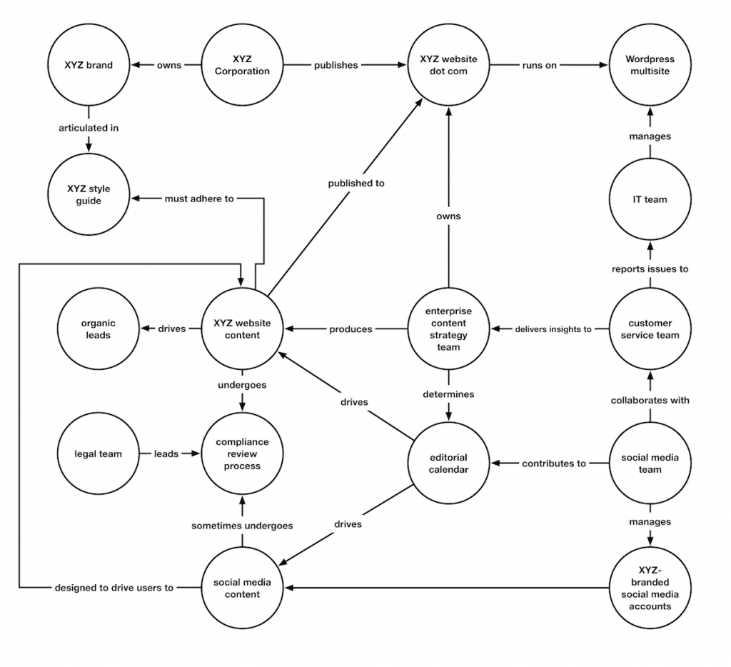 Content ecosystem map, by Scott Kubie